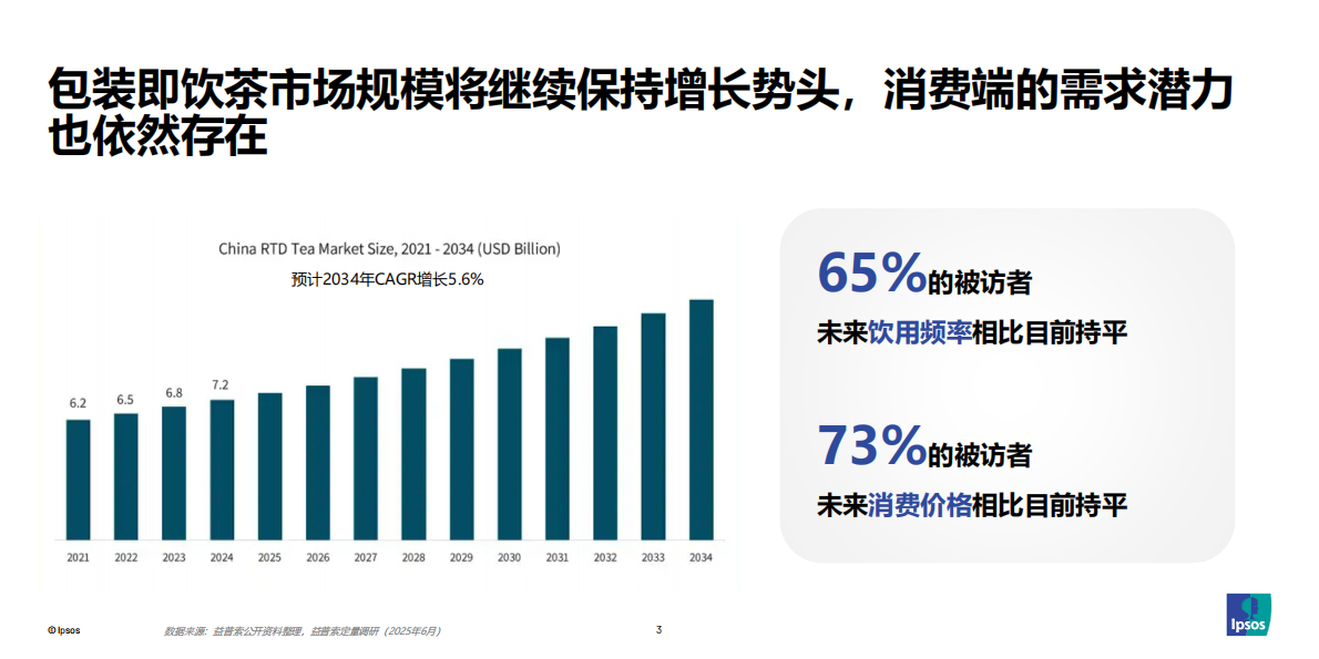 益普索-饮料行业：2025年包装即饮茶和植物饮料的市场破局之道-250831 第3页
