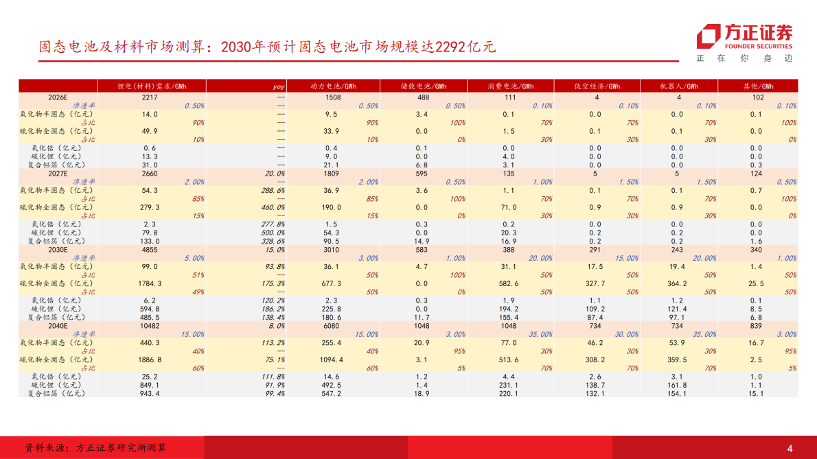 方正证券-电新行业新技术~固态系列2：星火初燎&mdash;&mdash;固态繁荣前夕，材料端多点开花-250904 第4页