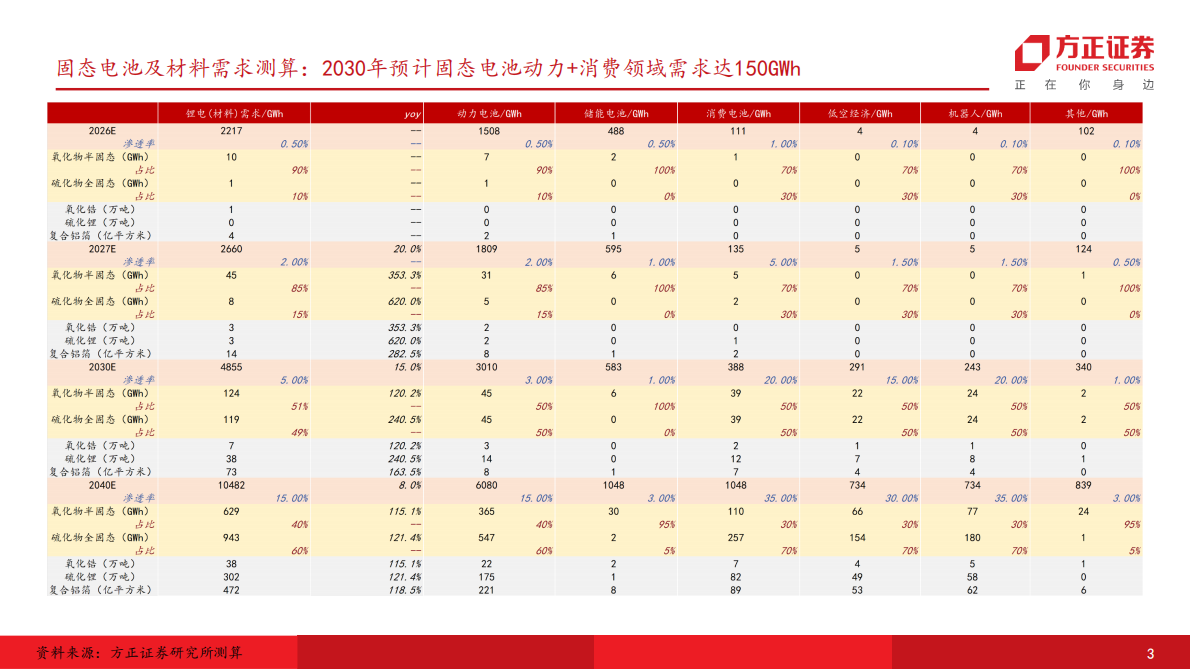 方正证券-电新行业新技术~固态系列2：星火初燎&mdash;&mdash;固态繁荣前夕，材料端多点开花-250904 第3页