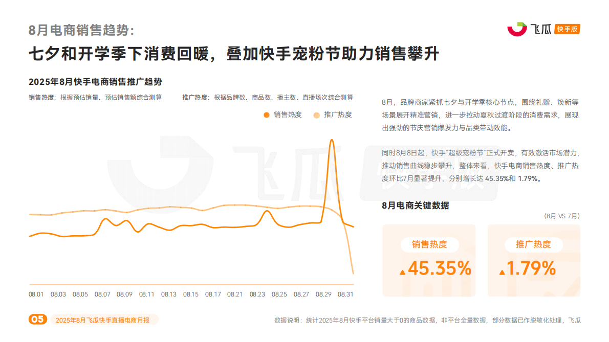 飞瓜数据：2025年8月飞瓜快手直播电商月报 第5页