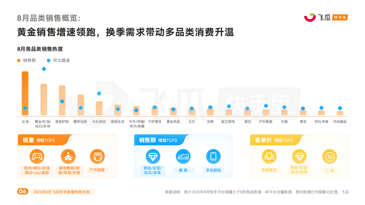 飞瓜数据：2025年8月飞瓜快手直播电商月报 第6页