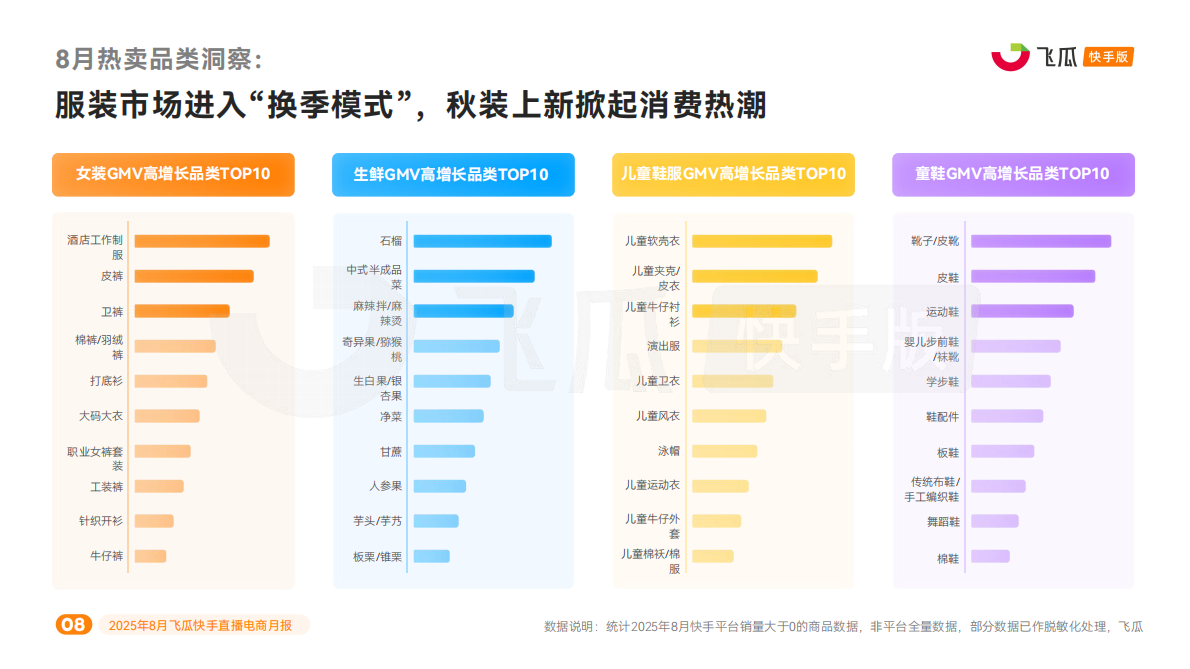 飞瓜数据：2025年8月飞瓜快手直播电商月报 第8页