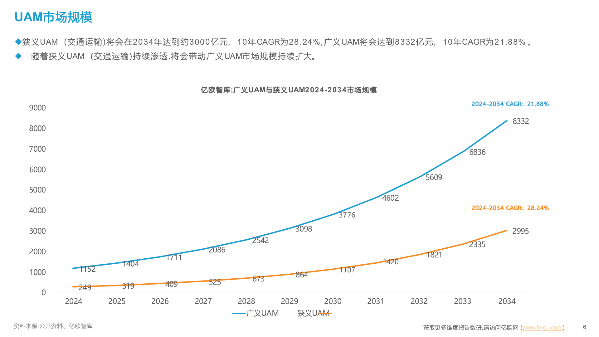 2025年UAM低空经济产业链市场发展行业研究报告 第6页