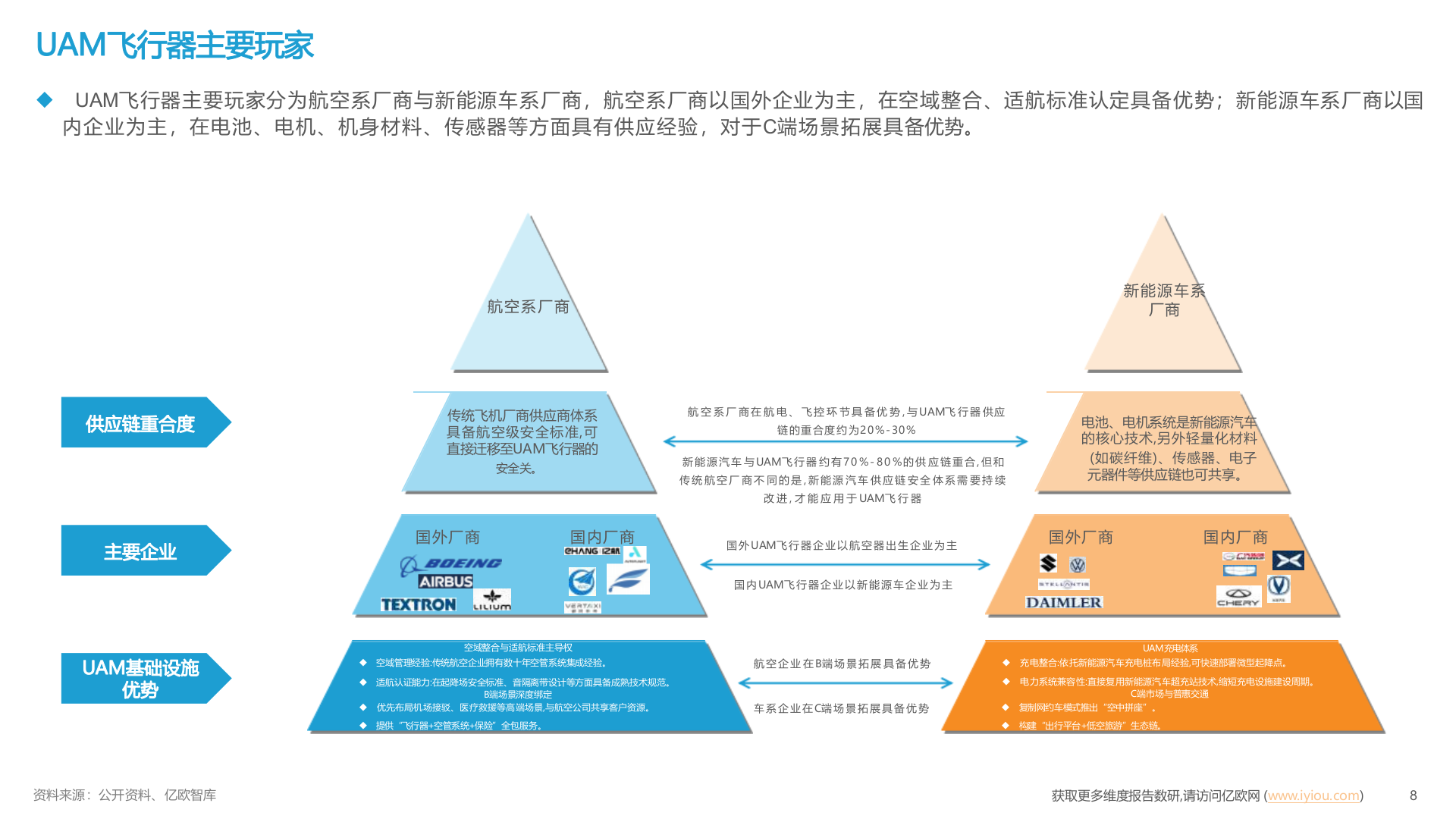 2025年UAM低空经济产业链市场发展行业研究报告 第8页