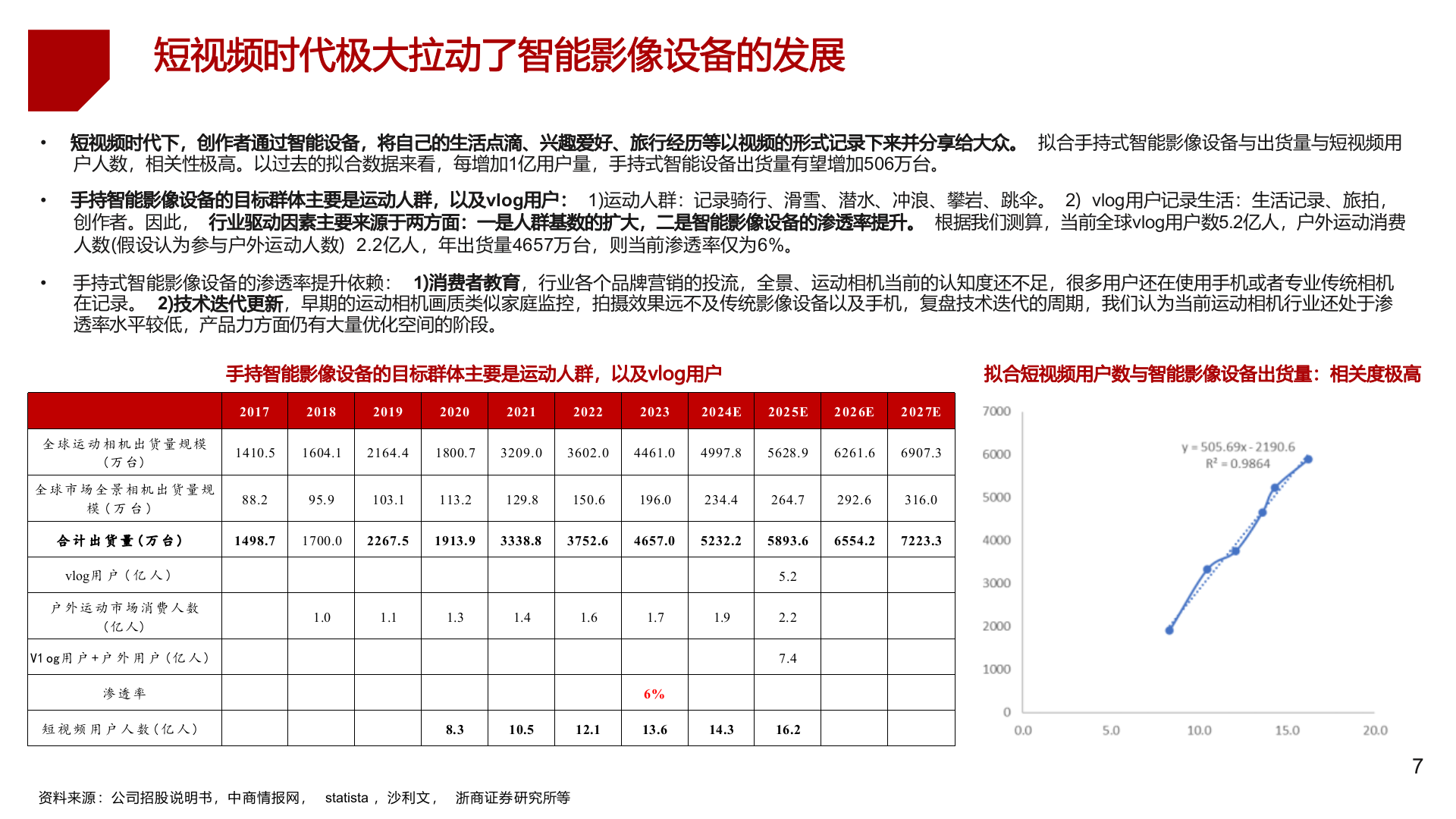 2025年运动相机手持智能影像设备行业研究报告 第7页
