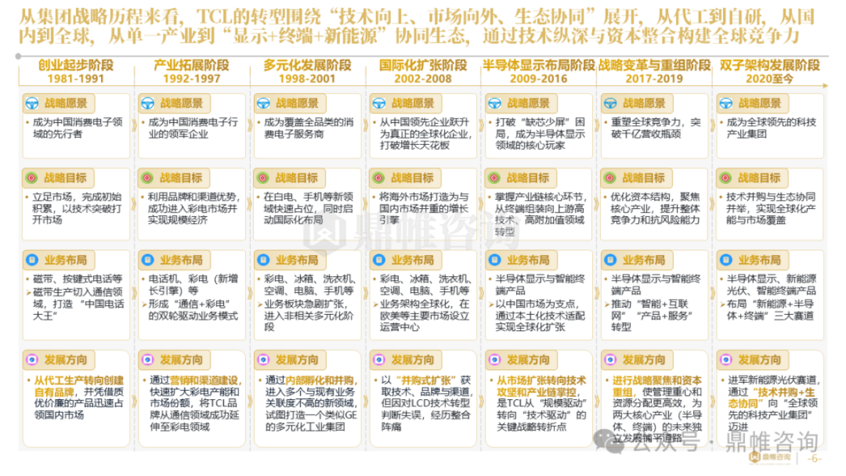 鼎帷咨询：2025年TCL集团家电业务发展战略研究报告（智能终端业务） 第5页