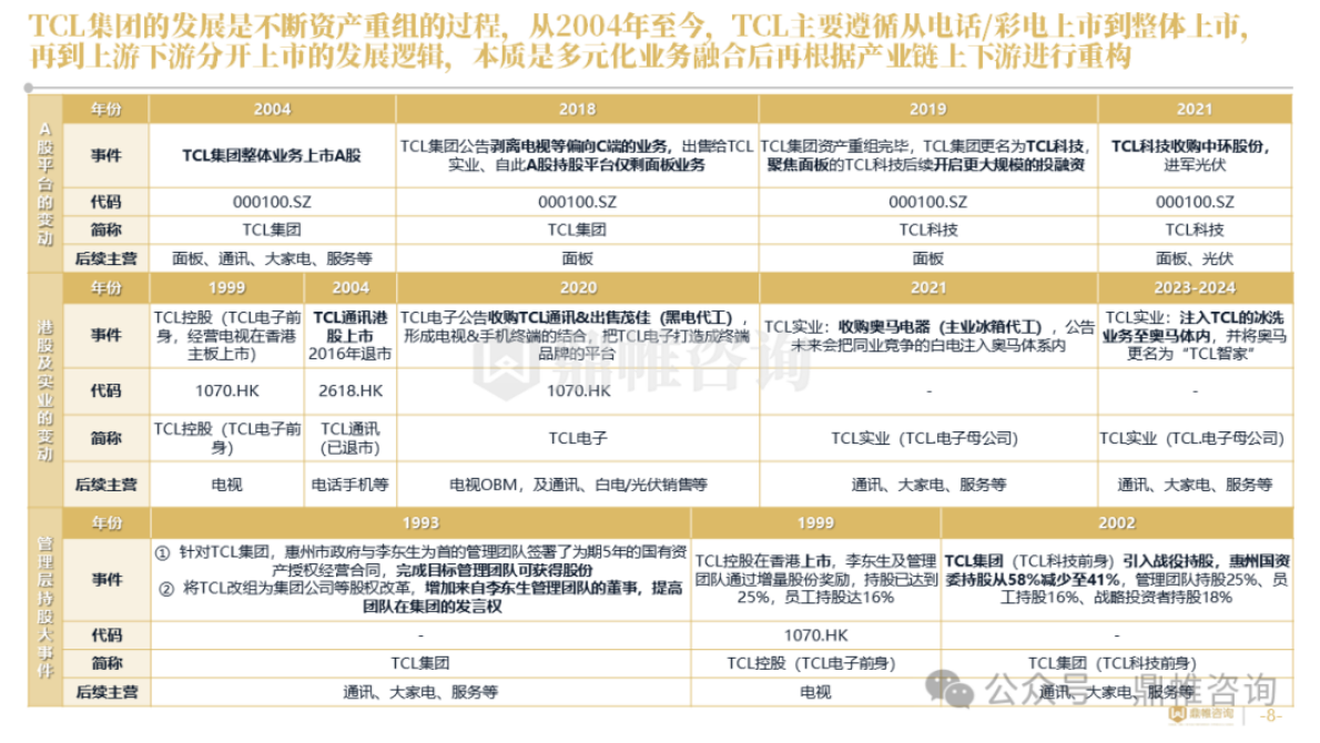 鼎帷咨询：2025年TCL集团家电业务发展战略研究报告（智能终端业务） 第7页