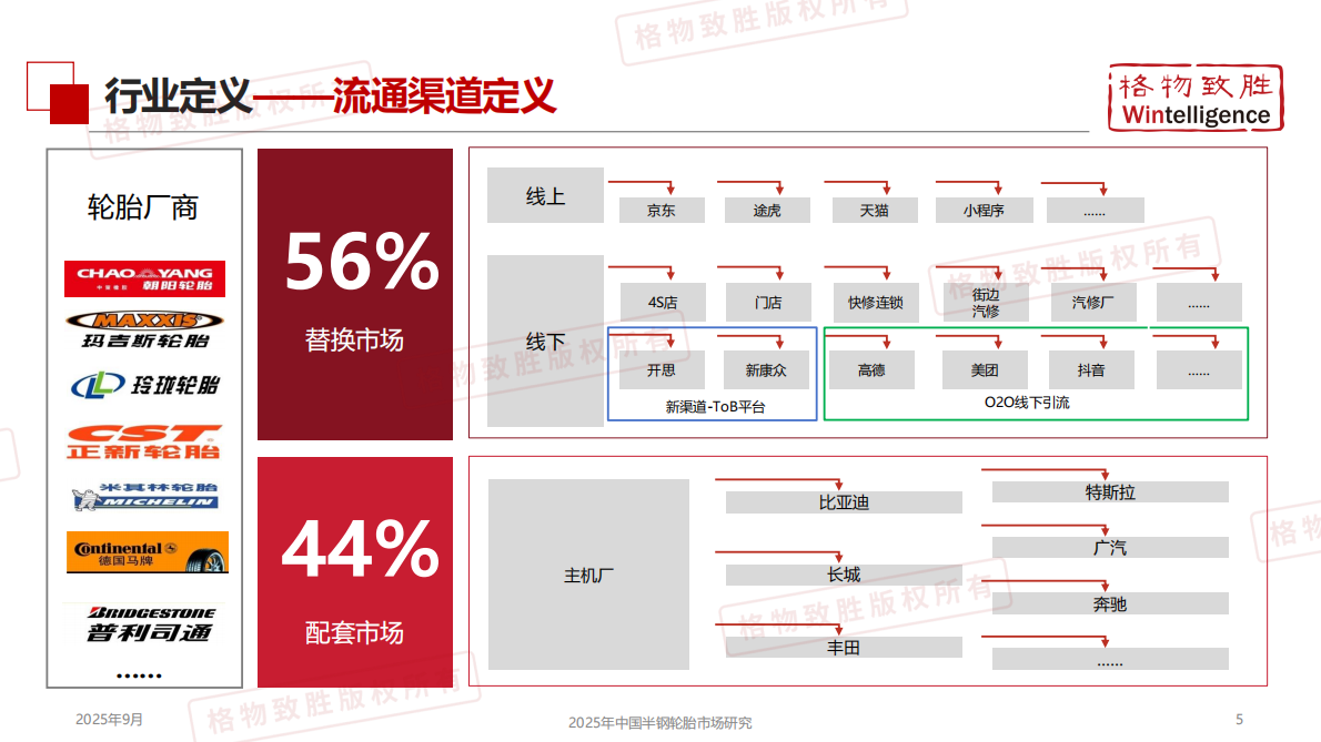 格物致胜：2025年中国半钢轮胎市场白皮书 第5页