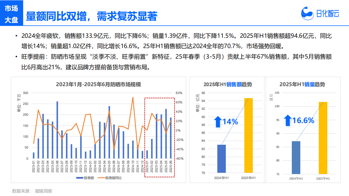 日化智云：2025年H1防晒市场洞察及趋势方向 第5页