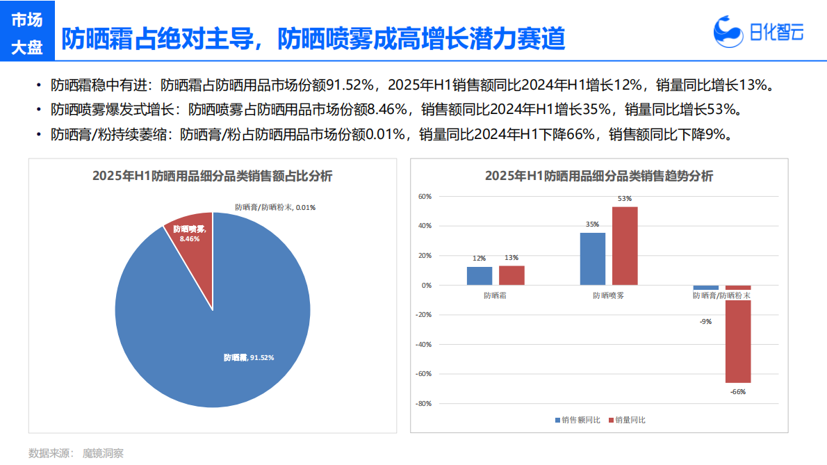 日化智云：2025年H1防晒市场洞察及趋势方向 第6页