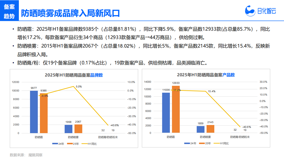 日化智云：2025年H1防晒市场洞察及趋势方向 第7页