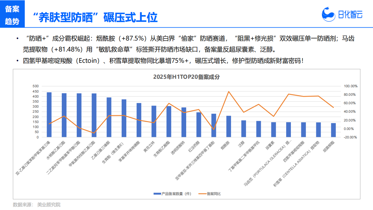 日化智云：2025年H1防晒市场洞察及趋势方向 第8页