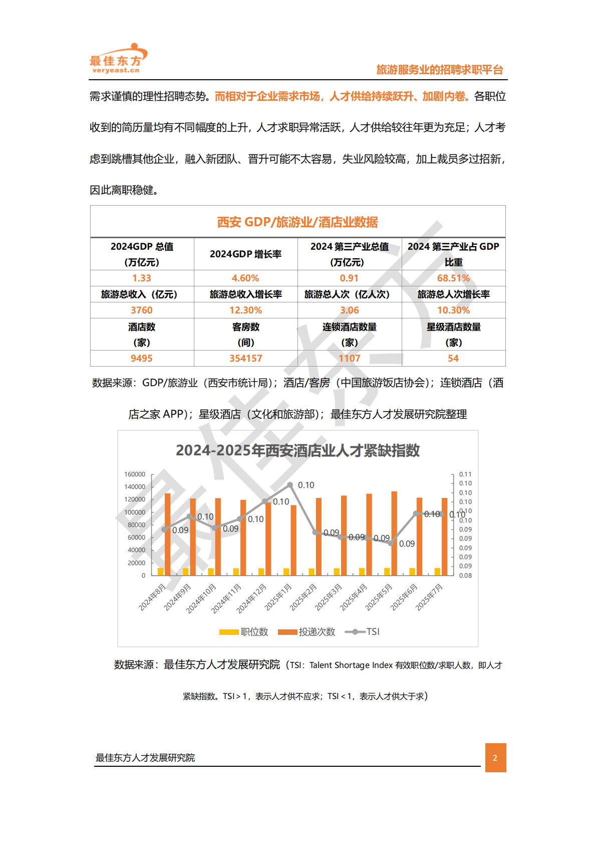 最佳东方：2025西安酒店业人力供需报告 第2页