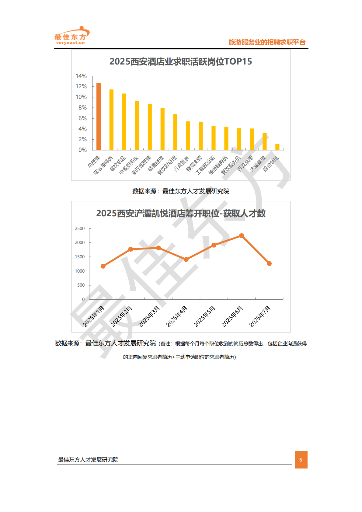 最佳东方：2025西安酒店业人力供需报告 第6页