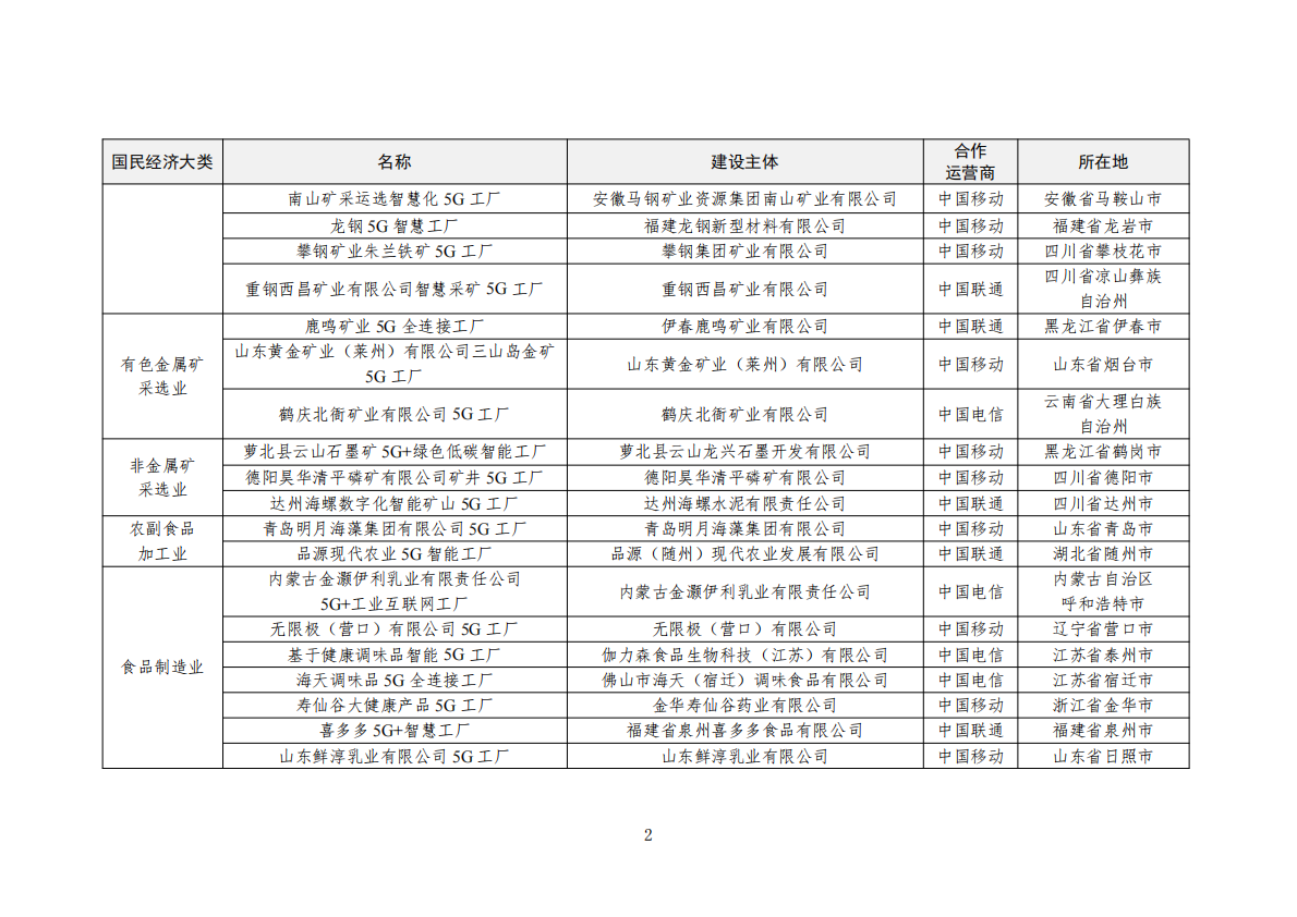 2025年5G工厂名录 第2页