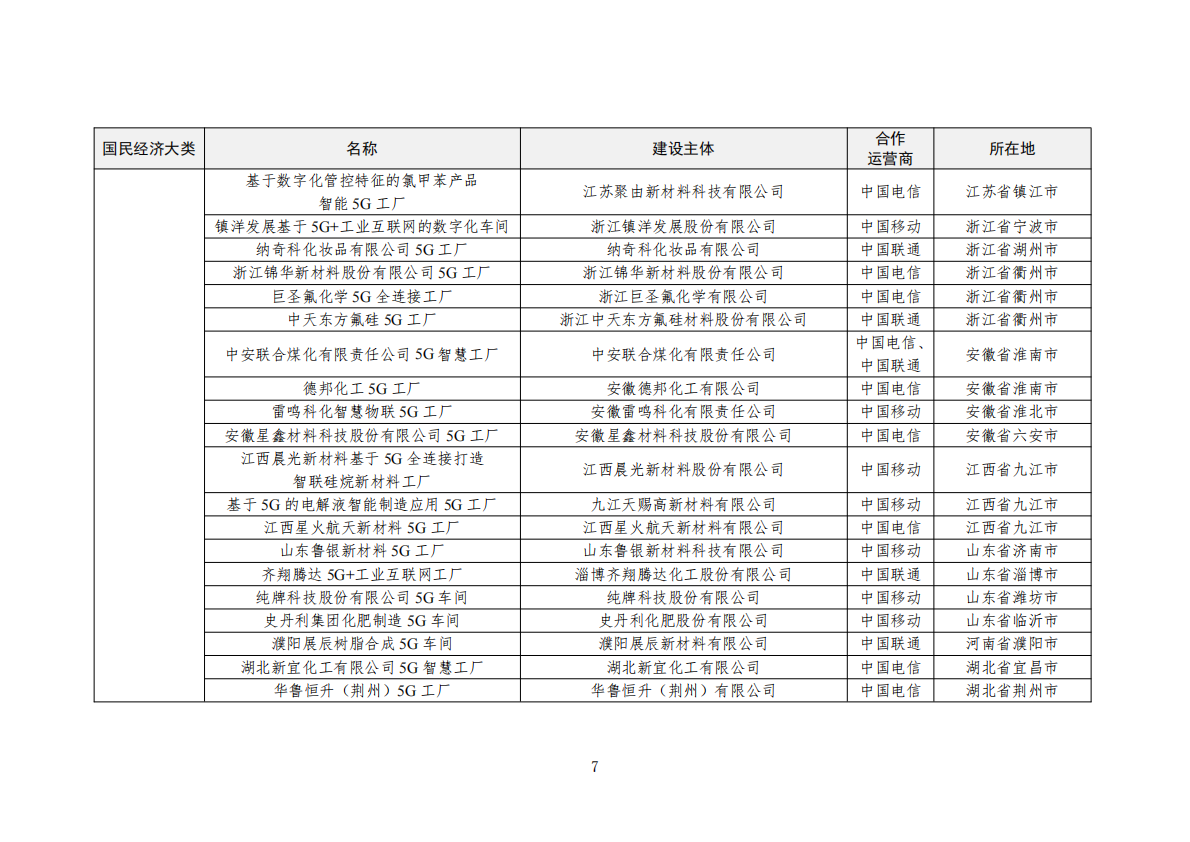 2025年5G工厂名录 第7页