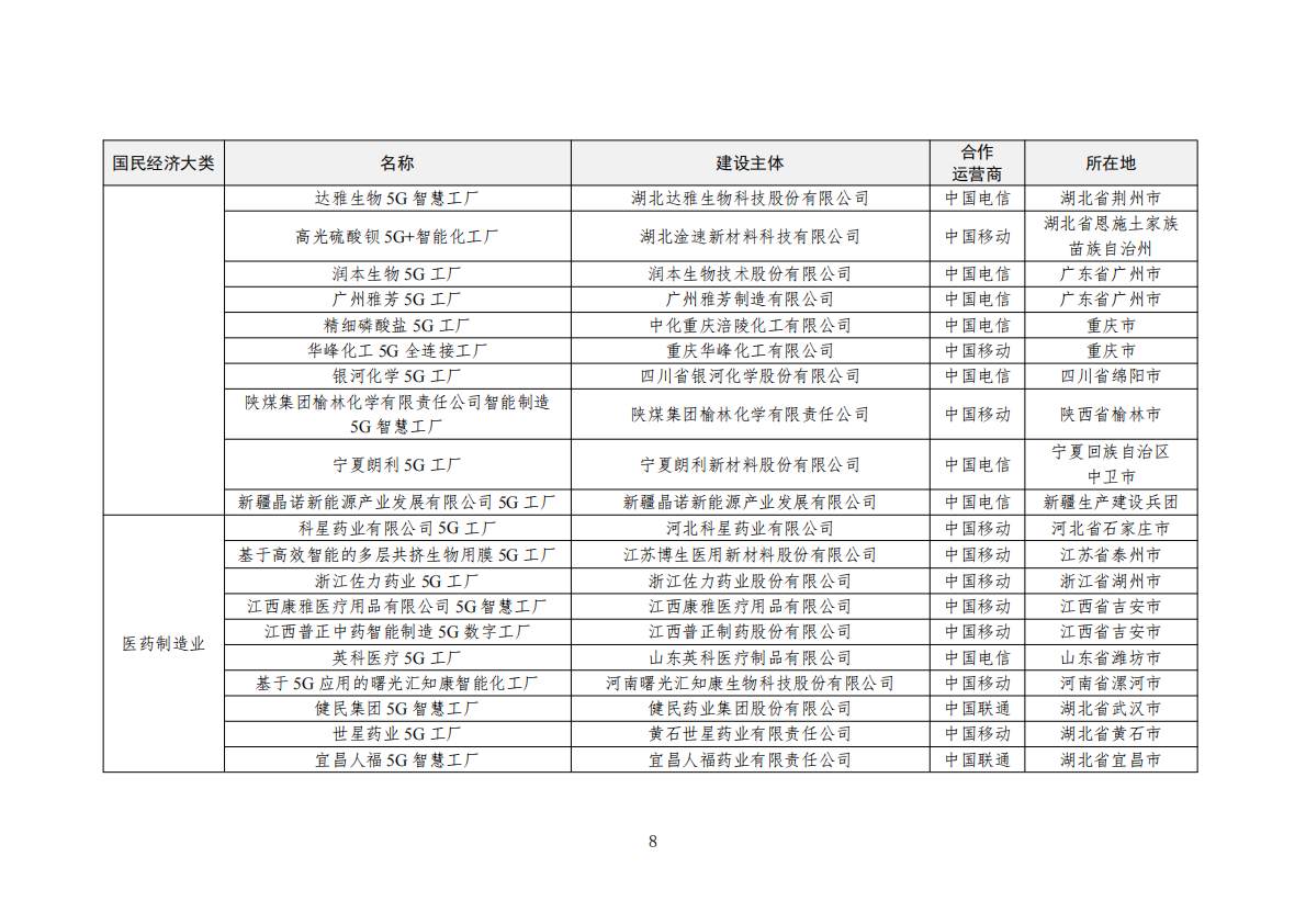 2025年5G工厂名录 第8页