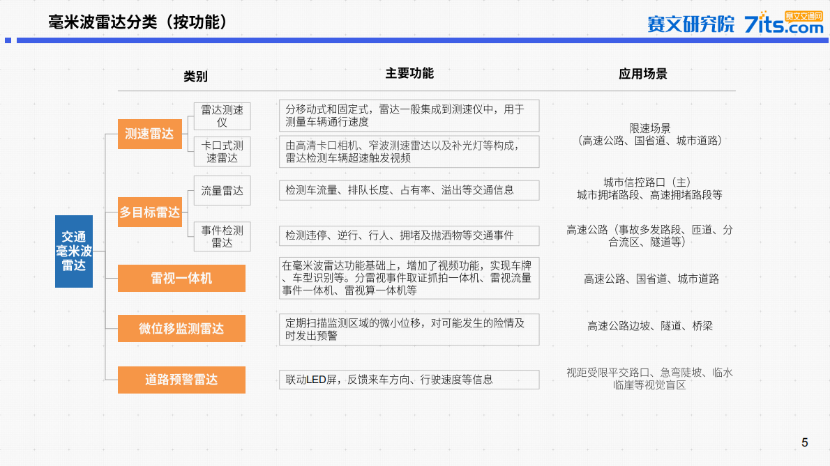 赛文研究院：2025年中国道路交通毫米波雷达市场研究报告 第5页