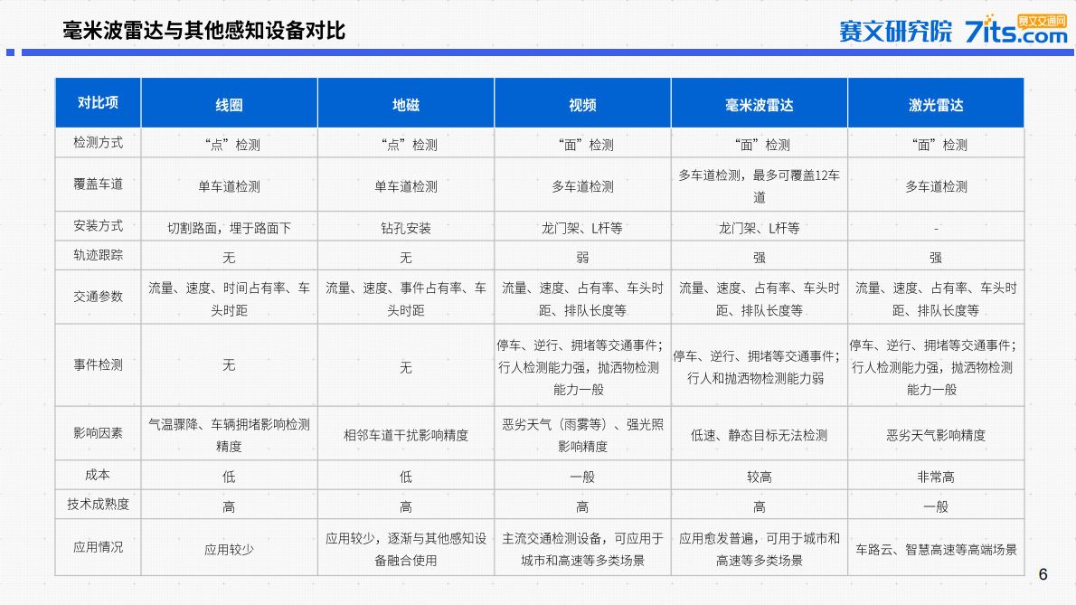 赛文研究院：2025年中国道路交通毫米波雷达市场研究报告 第6页