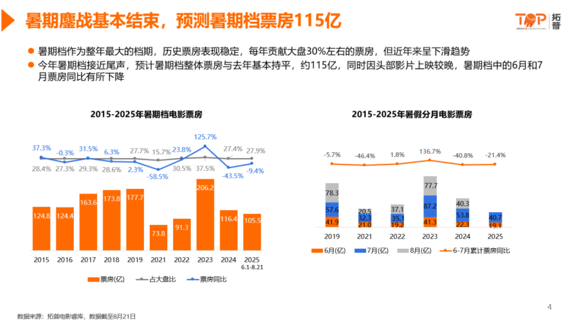 拓普：2025年暑期档电影洞察与营销战略 第4页