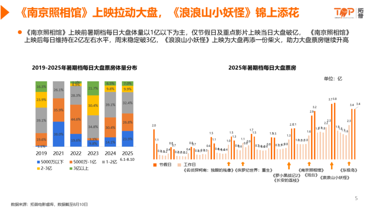 拓普：2025年暑期档电影洞察与营销战略 第5页