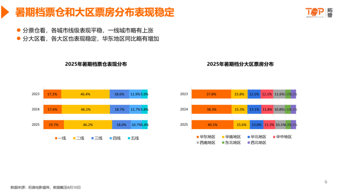 拓普：2025年暑期档电影洞察与营销战略 第6页