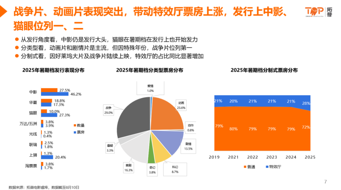 拓普：2025年暑期档电影洞察与营销战略 第7页