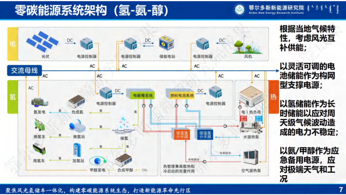 鄂尔多斯新能源研究院（胡文宇）：2025年零碳能源微网系统构建能源发展新范式报告 | 先导研报