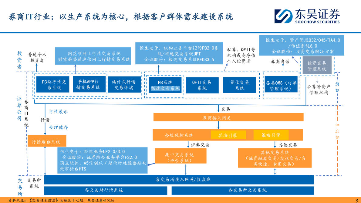东吴证券：券商IT&互联网金融2025H1综述：市场活跃抬升业绩，科技驱动差异竞争 第5页