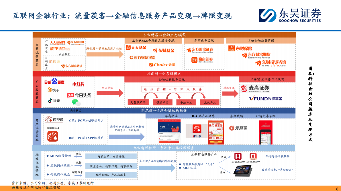 东吴证券：券商IT&互联网金融2025H1综述：市场活跃抬升业绩，科技驱动差异竞争 第6页