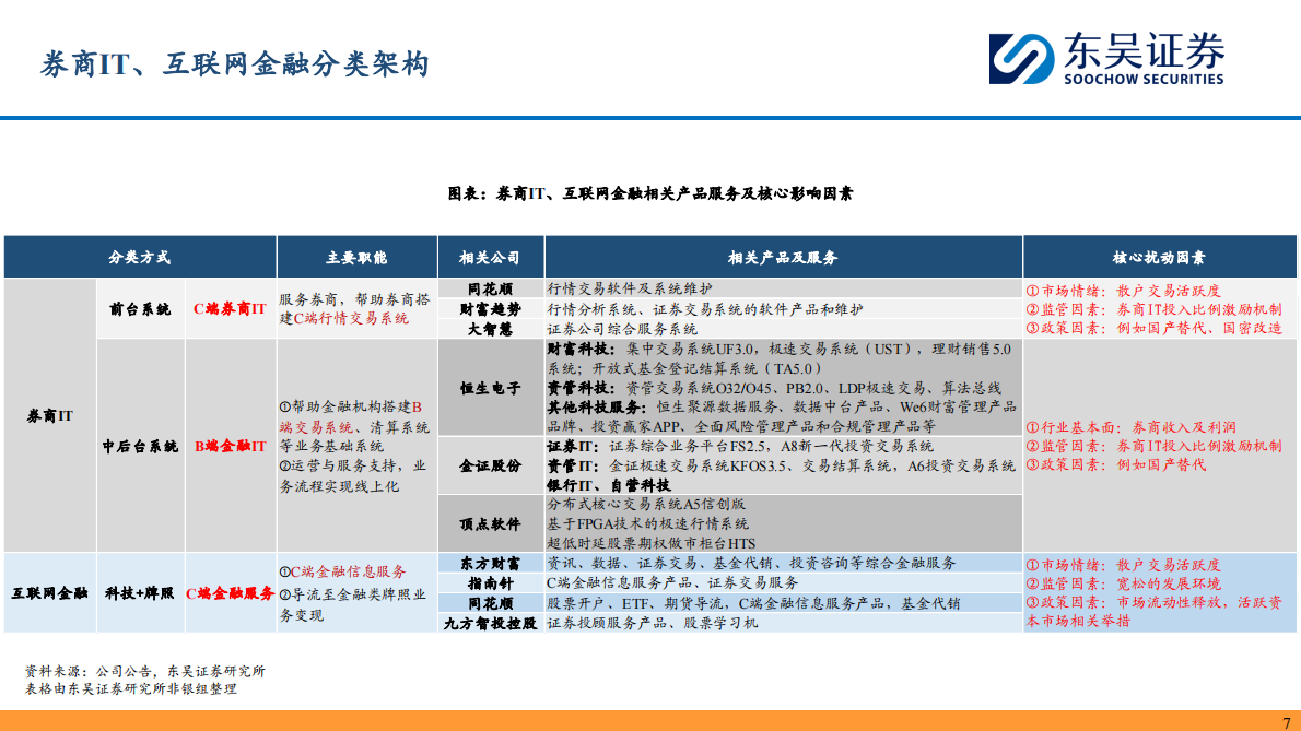 东吴证券：券商IT&互联网金融2025H1综述：市场活跃抬升业绩，科技驱动差异竞争 第7页