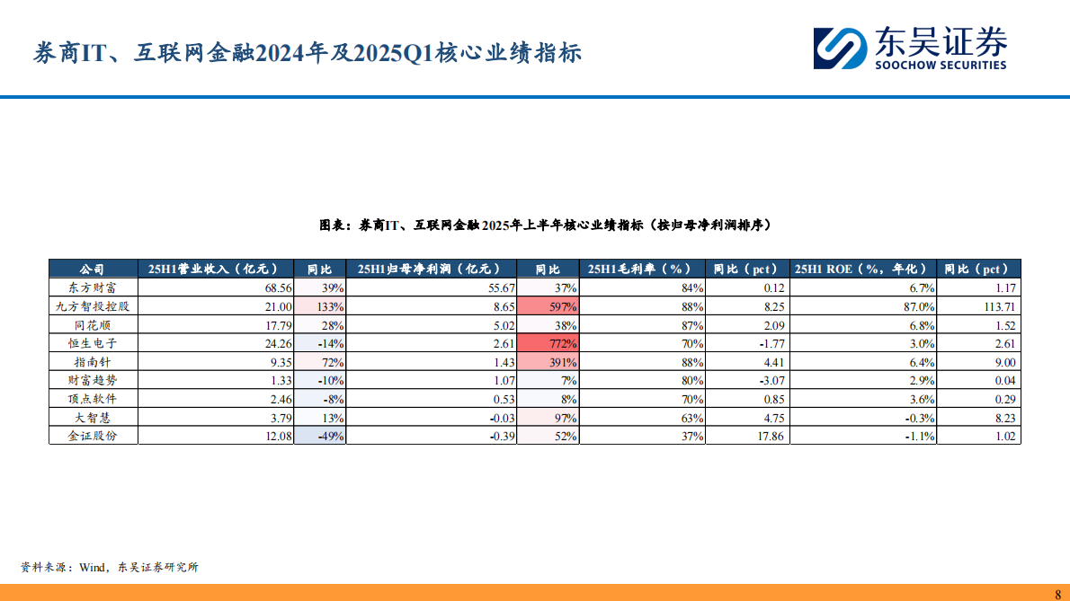 东吴证券：券商IT&互联网金融2025H1综述：市场活跃抬升业绩，科技驱动差异竞争 第8页