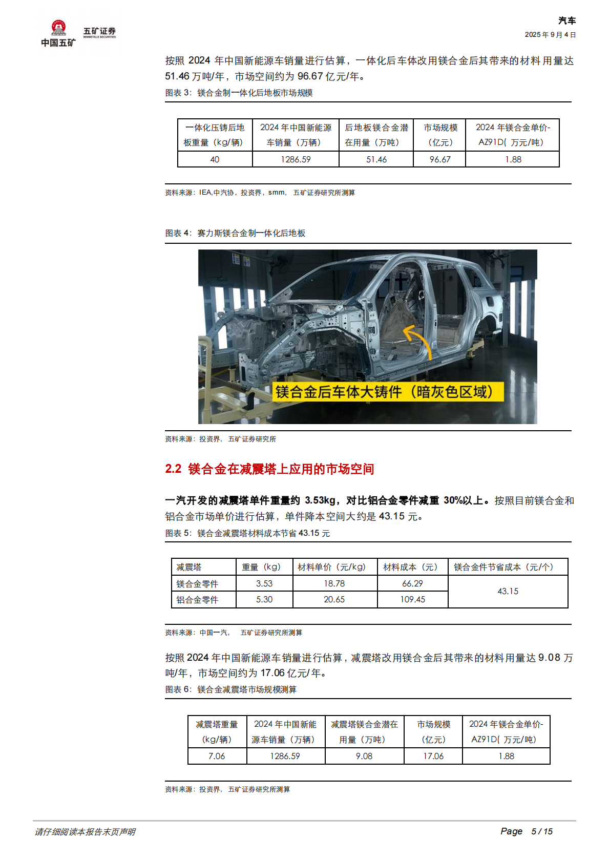 五矿证券：新能源汽车新材料研究之八：汽车轻量化进入&ldquo;镁&rdquo;时代，车企竞逐百亿镁合金蓝海 第5页