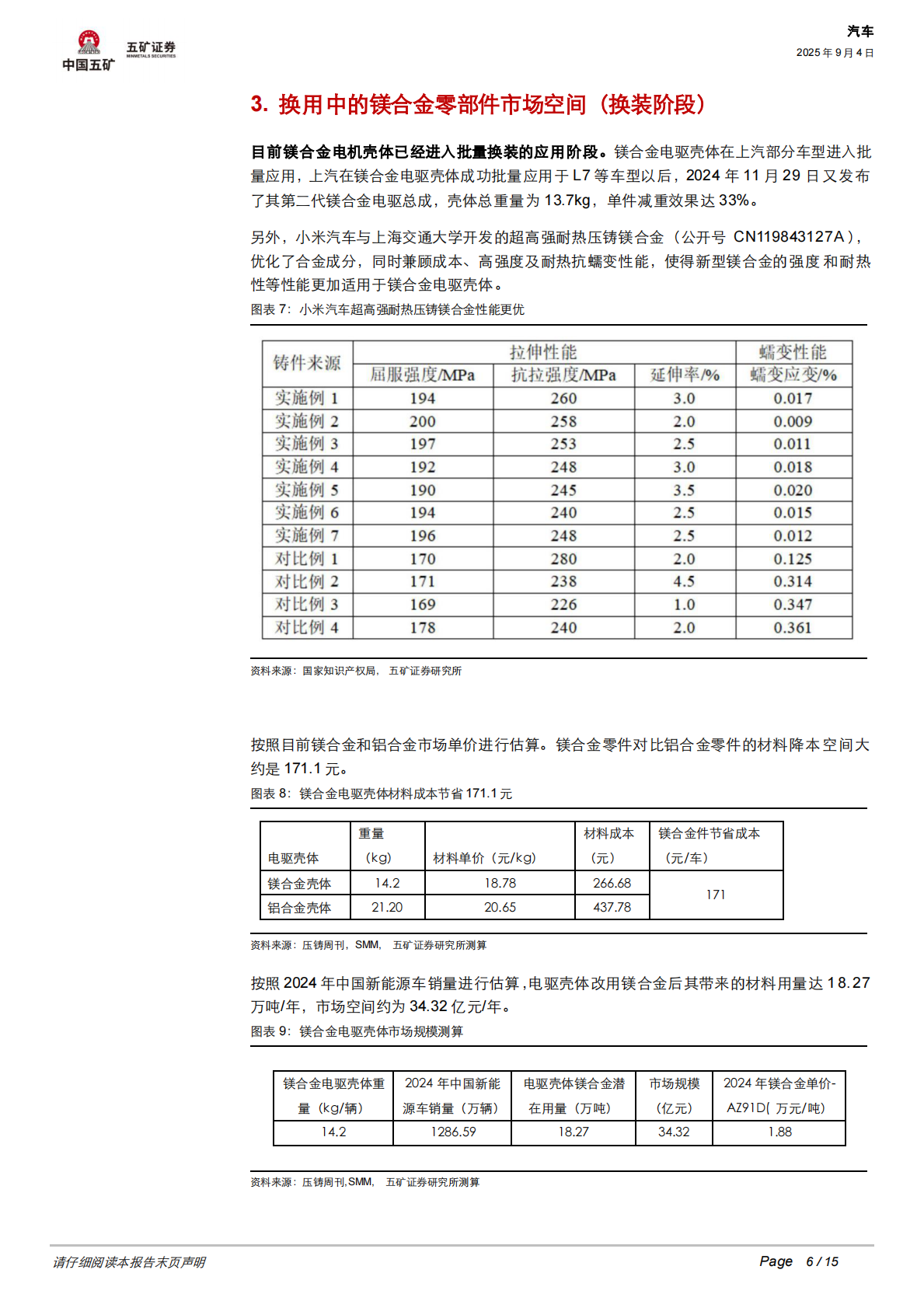 五矿证券：新能源汽车新材料研究之八：汽车轻量化进入&ldquo;镁&rdquo;时代，车企竞逐百亿镁合金蓝海 第6页