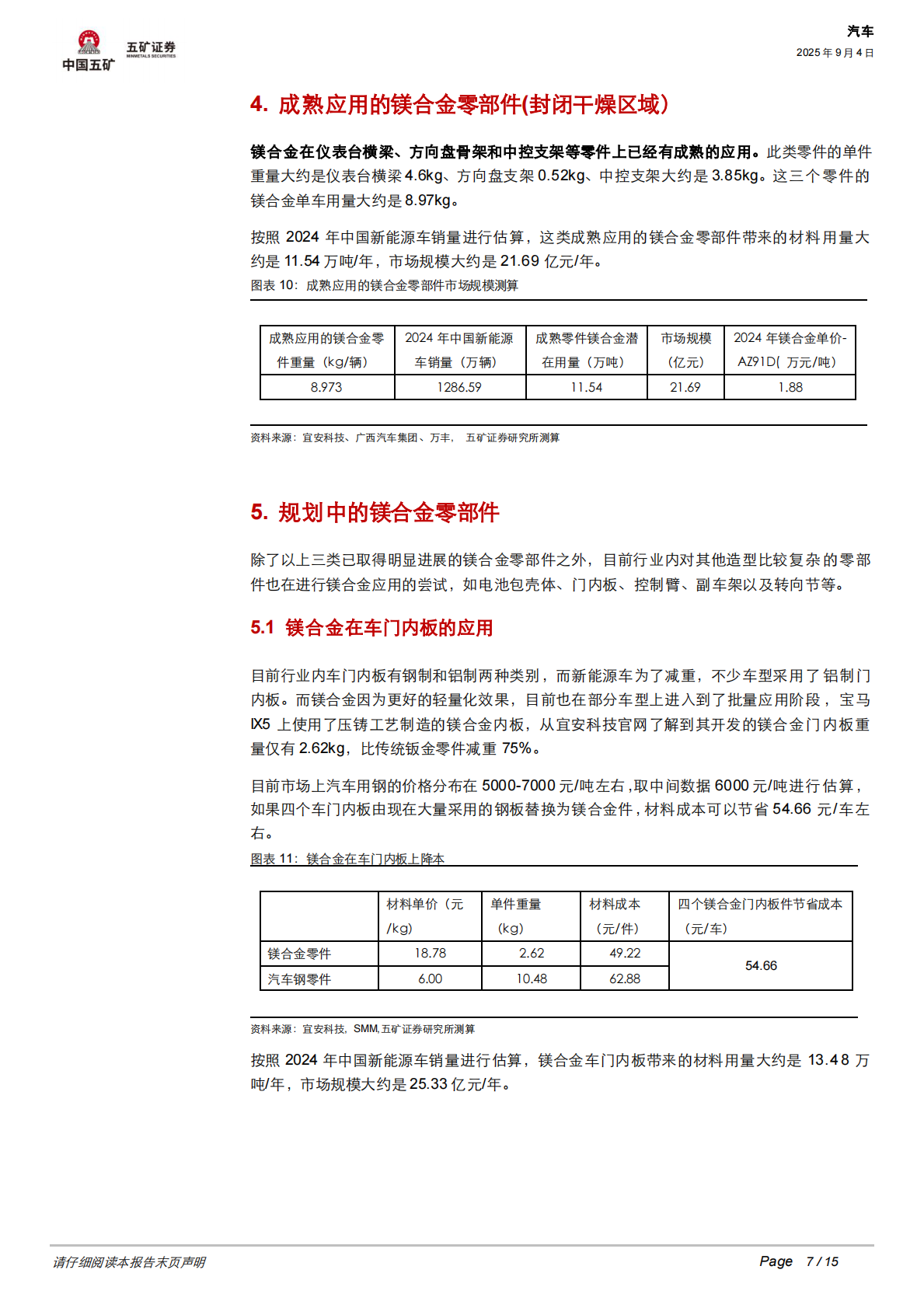 五矿证券：新能源汽车新材料研究之八：汽车轻量化进入&ldquo;镁&rdquo;时代，车企竞逐百亿镁合金蓝海 第7页