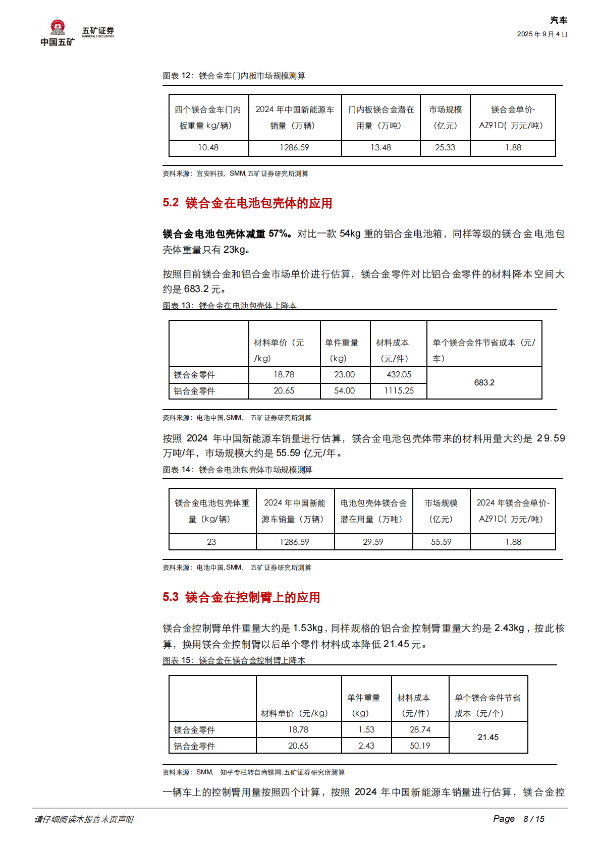 五矿证券：新能源汽车新材料研究之八：汽车轻量化进入&ldquo;镁&rdquo;时代，车企竞逐百亿镁合金蓝海 第8页
