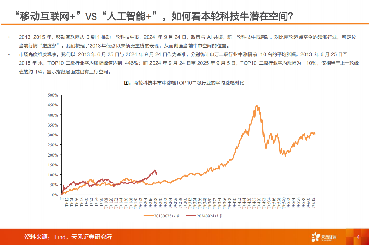 天风证券：产业赛道与主题投资风向标：“移动互联网+”VS“人工智能+”，如何看本轮科技牛潜在空间？ 第4页