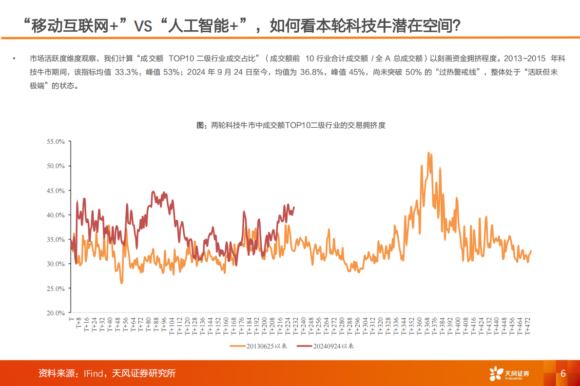 天风证券：产业赛道与主题投资风向标：“移动互联网+”VS“人工智能+”，如何看本轮科技牛潜在空间？ 第6页