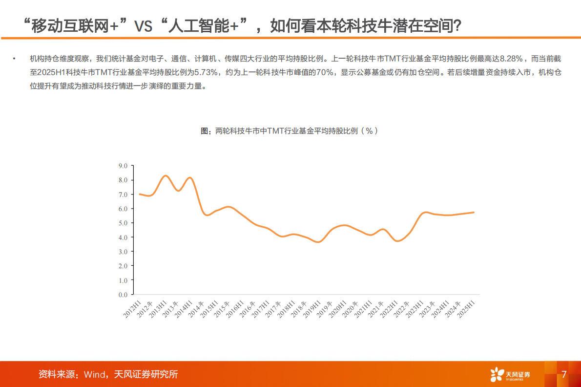 天风证券：产业赛道与主题投资风向标：“移动互联网+”VS“人工智能+”，如何看本轮科技牛潜在空间？ 第7页