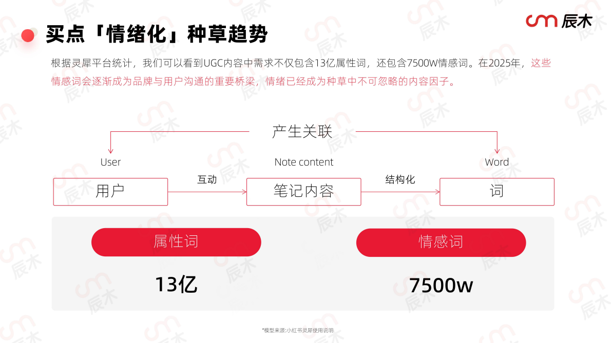 辰木：小红书2025营销种草趋势 第5页