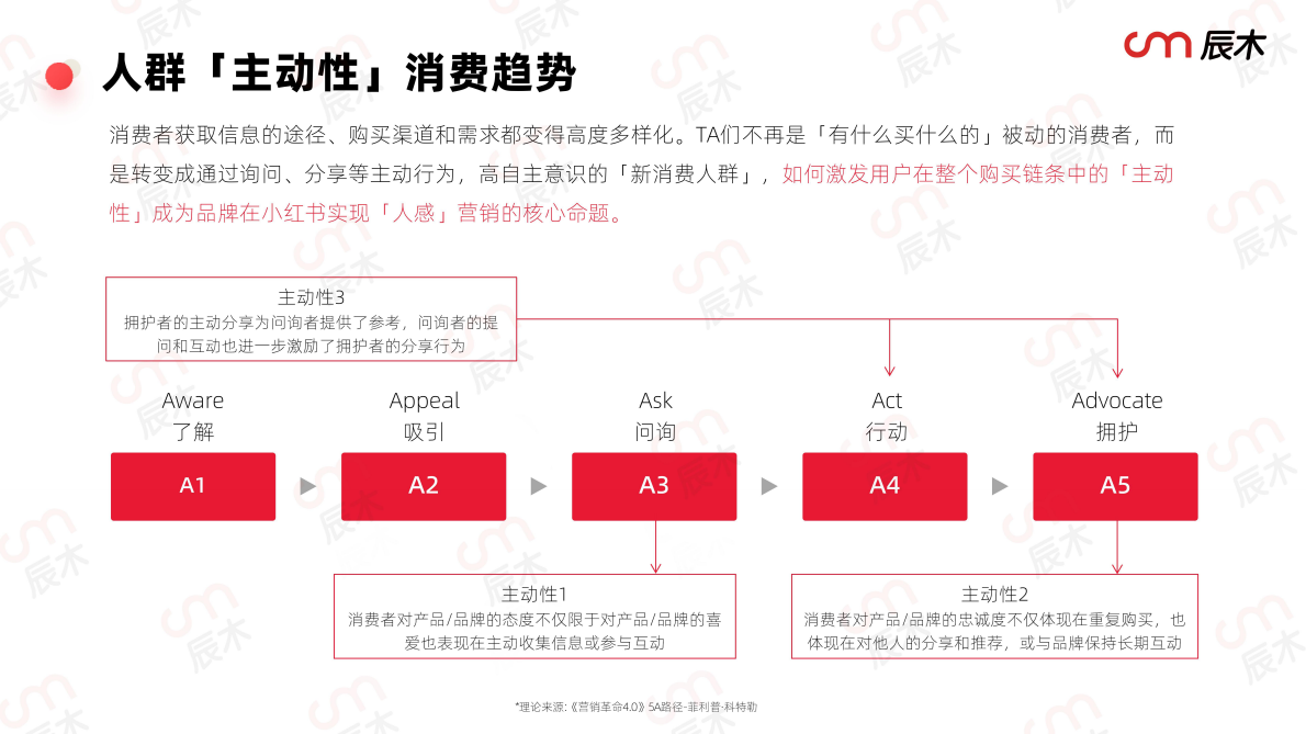 辰木：小红书2025营销种草趋势 第6页