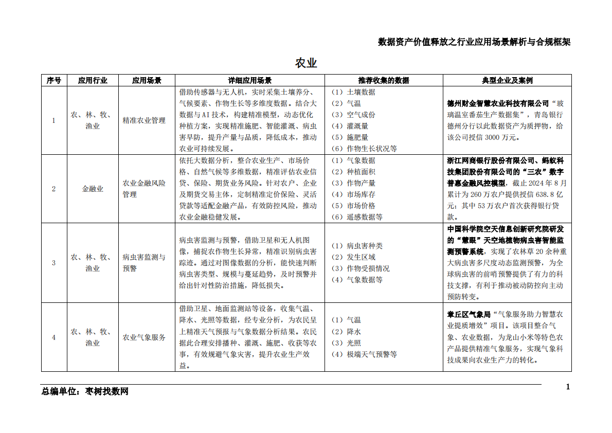 枣树找数网：2025数据资产价值释放之行业应用场景解析与合规框架-农林牧渔业 第2页