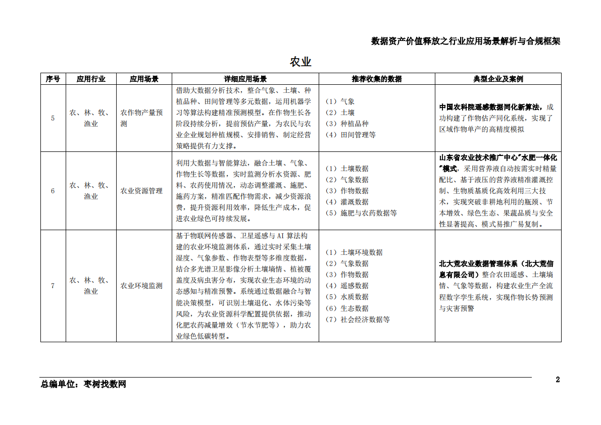 枣树找数网：2025数据资产价值释放之行业应用场景解析与合规框架-农林牧渔业 第3页