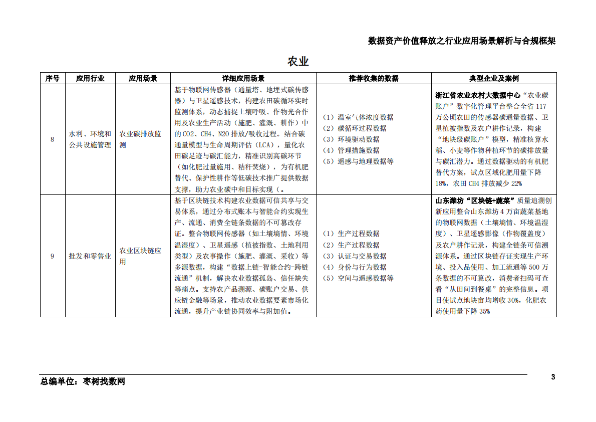 枣树找数网：2025数据资产价值释放之行业应用场景解析与合规框架-农林牧渔业 第4页
