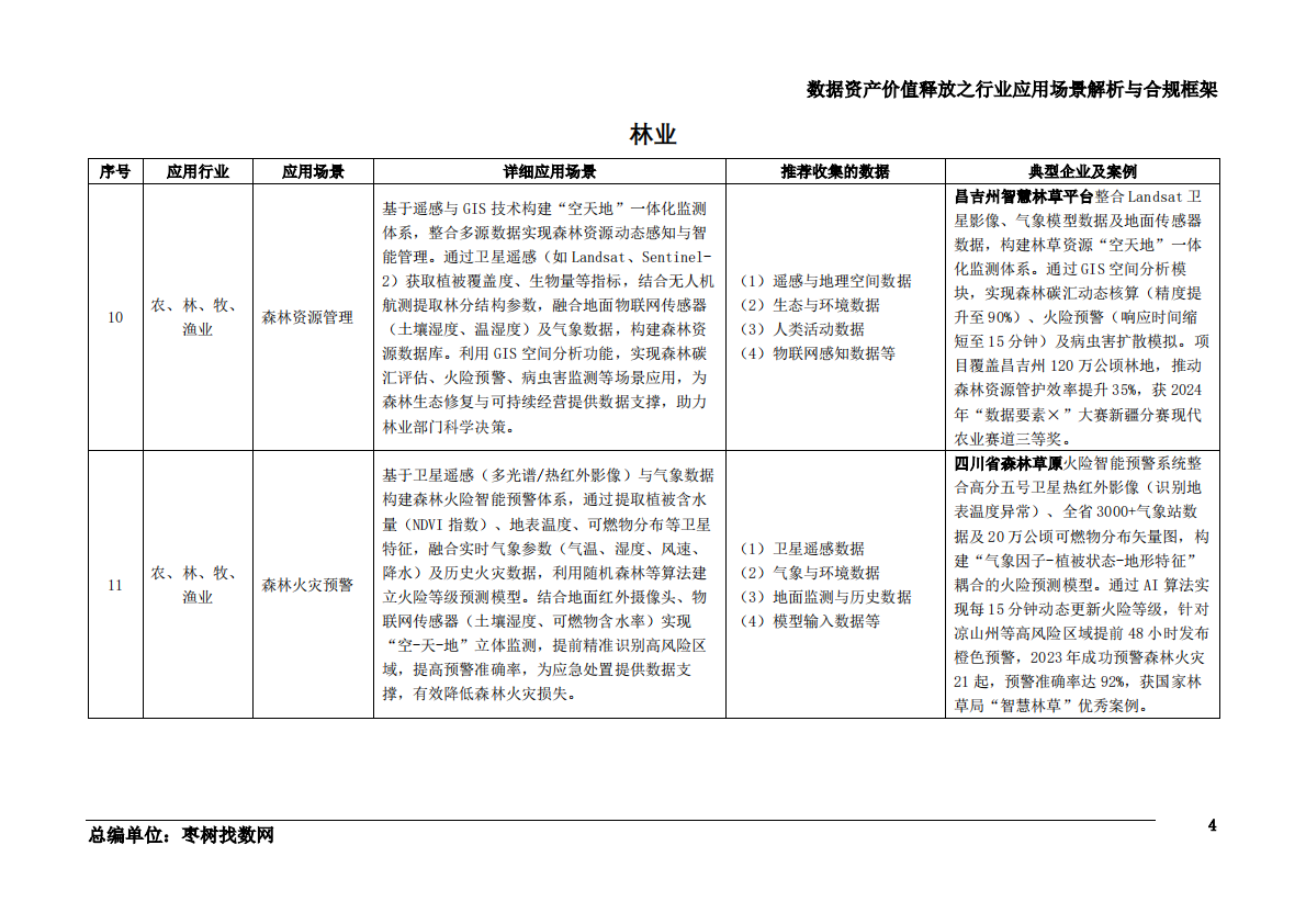 枣树找数网：2025数据资产价值释放之行业应用场景解析与合规框架-农林牧渔业 第5页