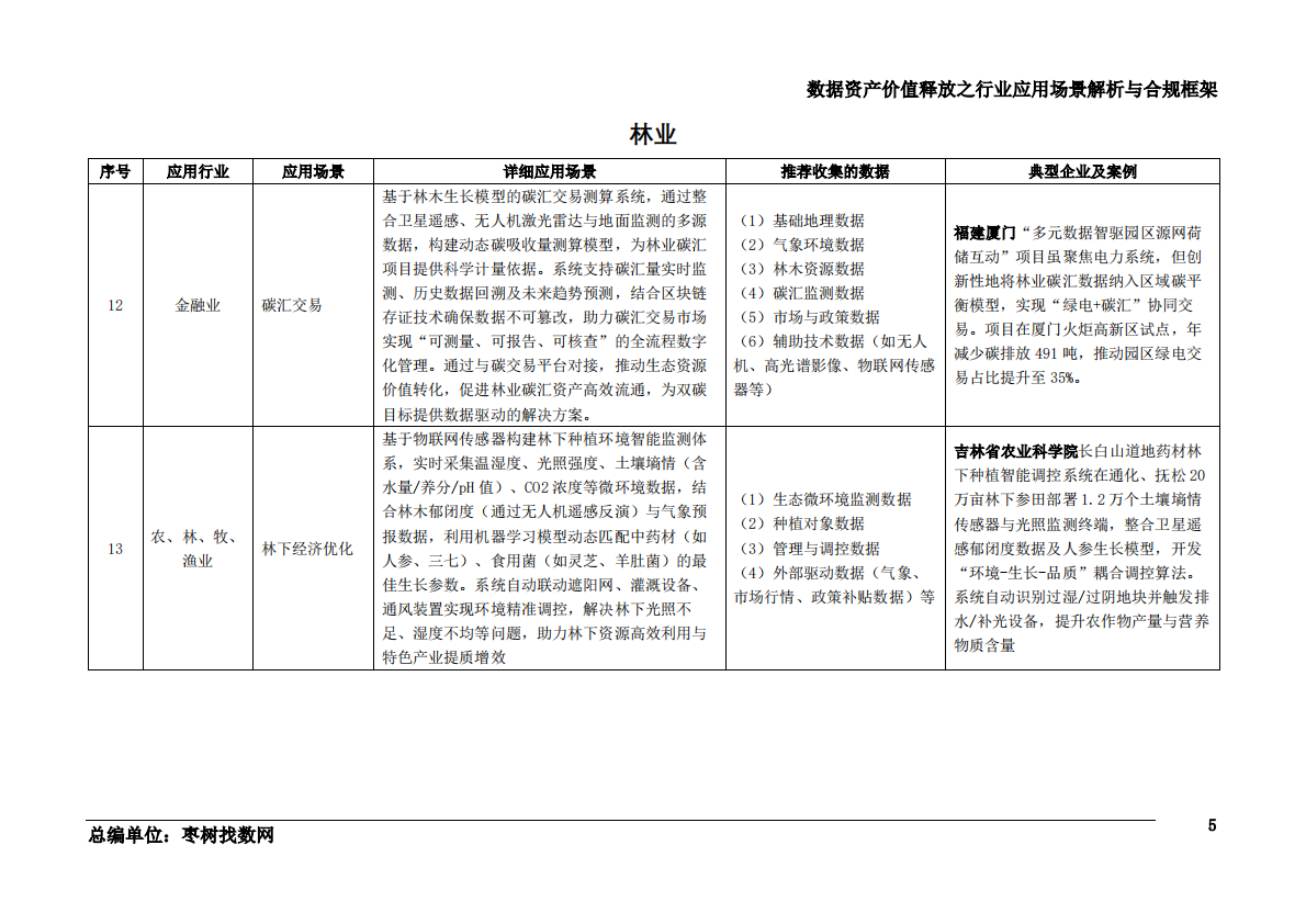 枣树找数网：2025数据资产价值释放之行业应用场景解析与合规框架-农林牧渔业 第6页