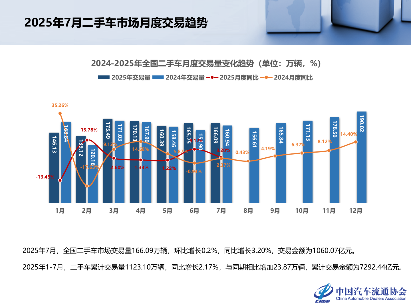 中国汽车流通协会：2025年7月全国二手车市场深度分析报告 第4页