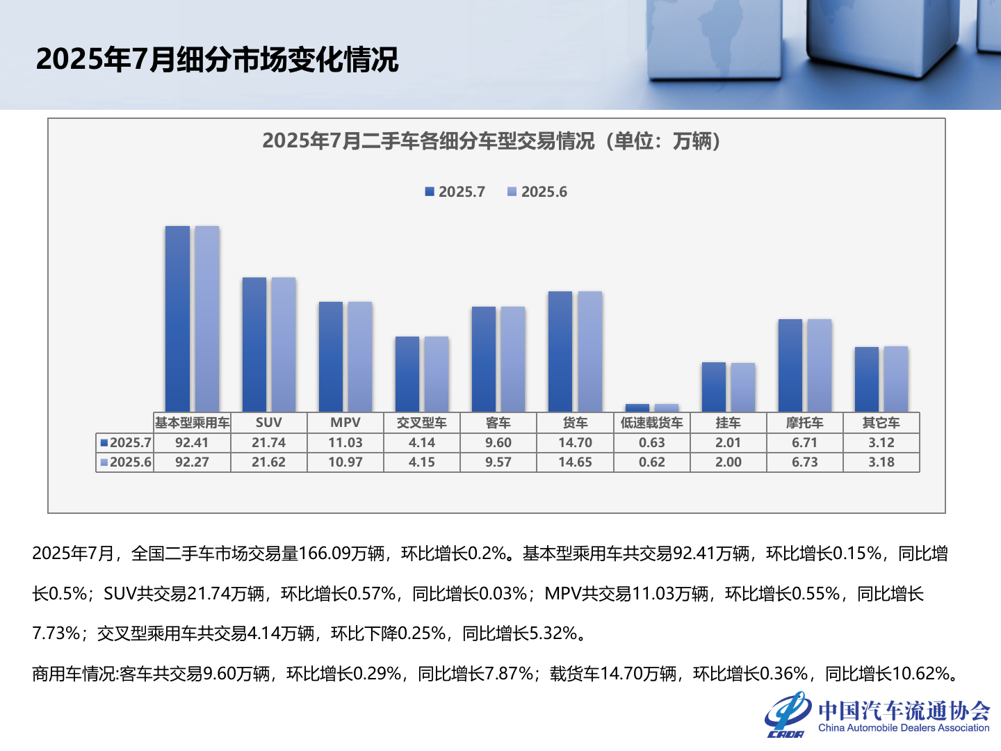中国汽车流通协会：2025年7月全国二手车市场深度分析报告 第6页