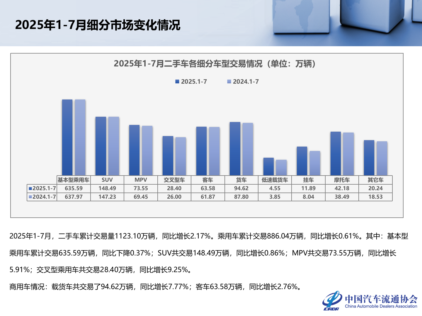 中国汽车流通协会：2025年7月全国二手车市场深度分析报告 第7页