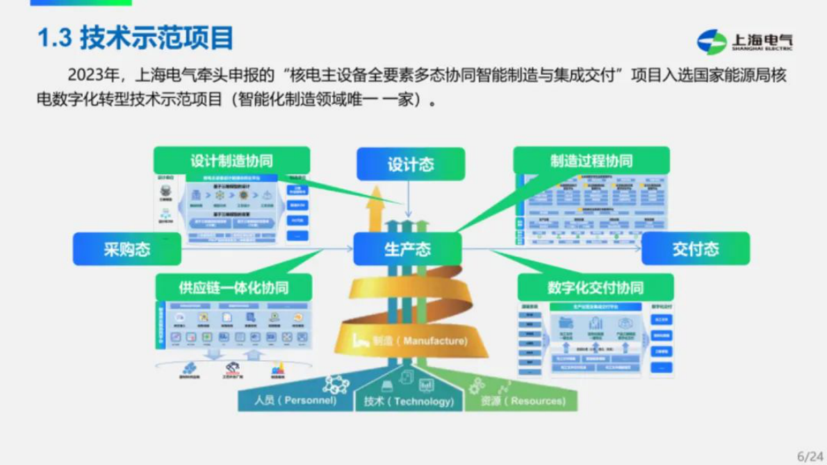 上海电气：2025年基于数字孪生的核电主设备智能制造探索与实践报告 第6页